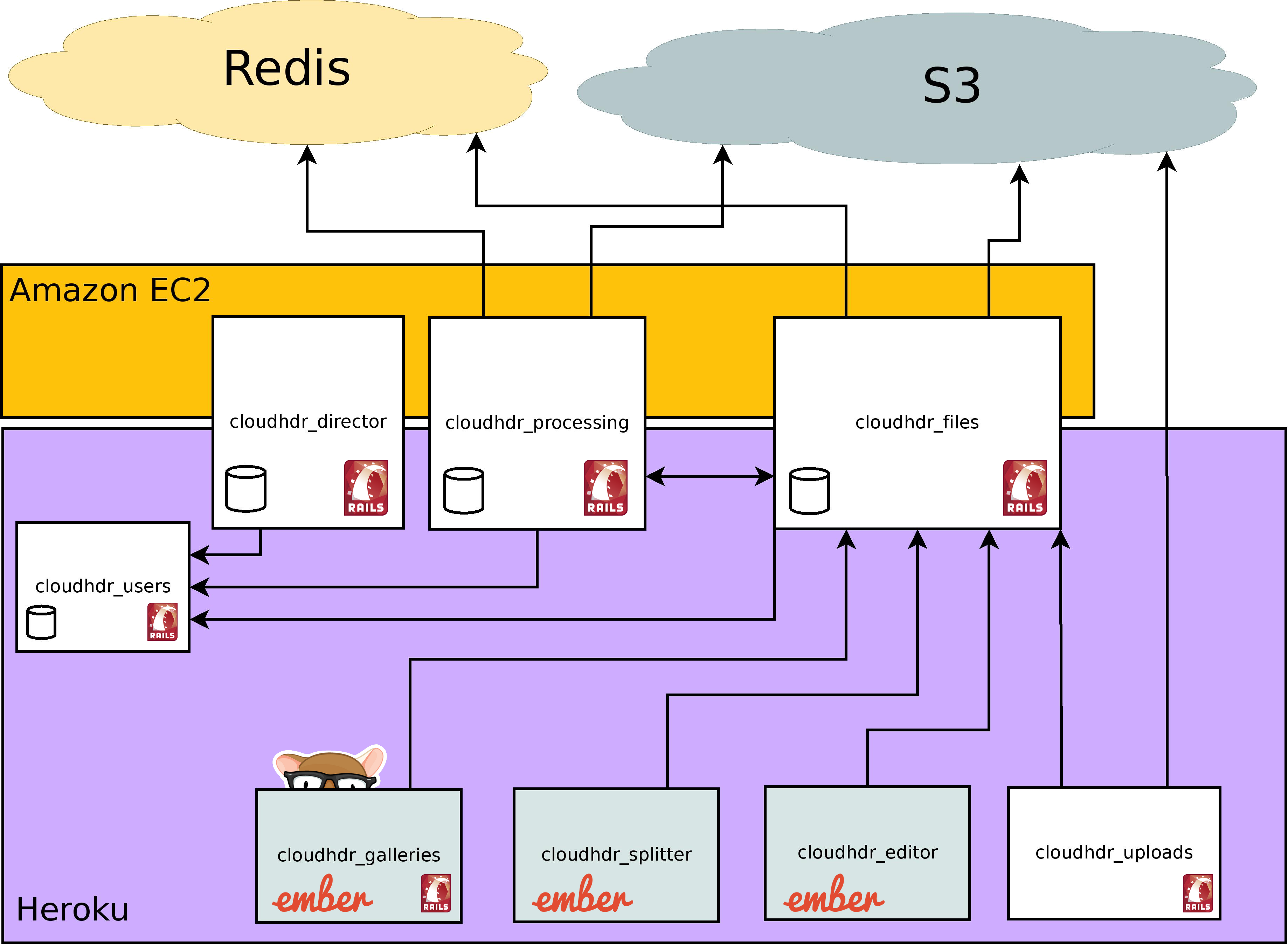 CloudHDR Structure